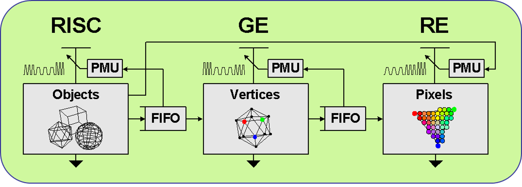 Ultra low-power SoC design